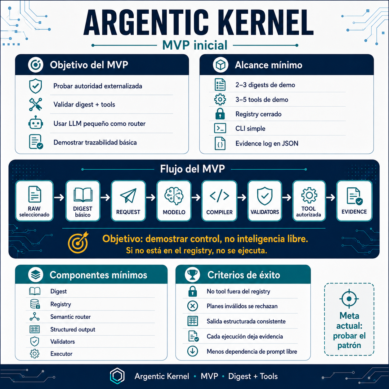 Infografía del MVP inicial de Argentic Kernel