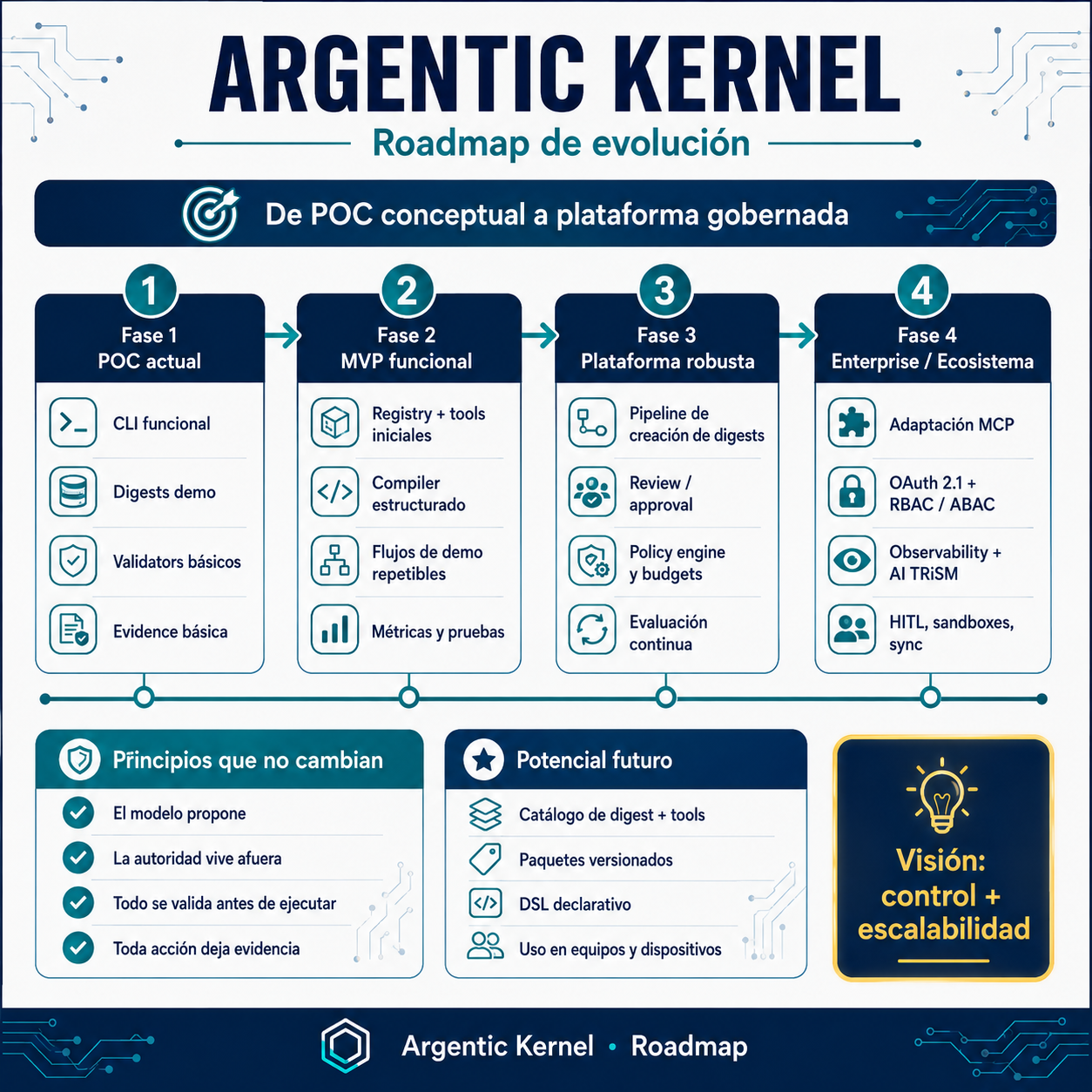 Infografía del roadmap de Argentic Kernel